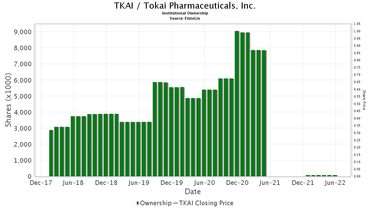 TKAI / Tokai Pharmaceuticals, Inc. Institutional Ownership