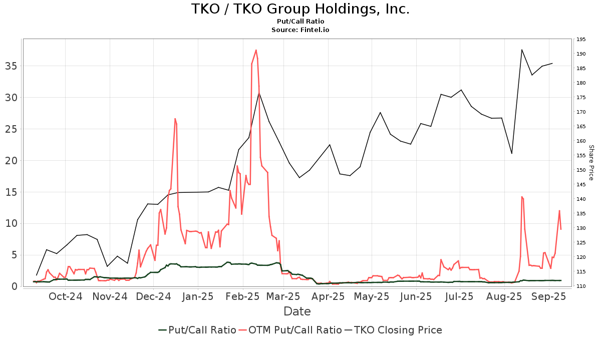 TKO / TKO Group Holdings, Inc. Put/Call Ratios