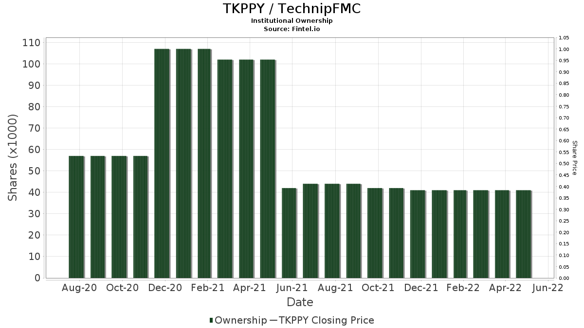 TKPPY / TechnipFMC Institutional Ownership