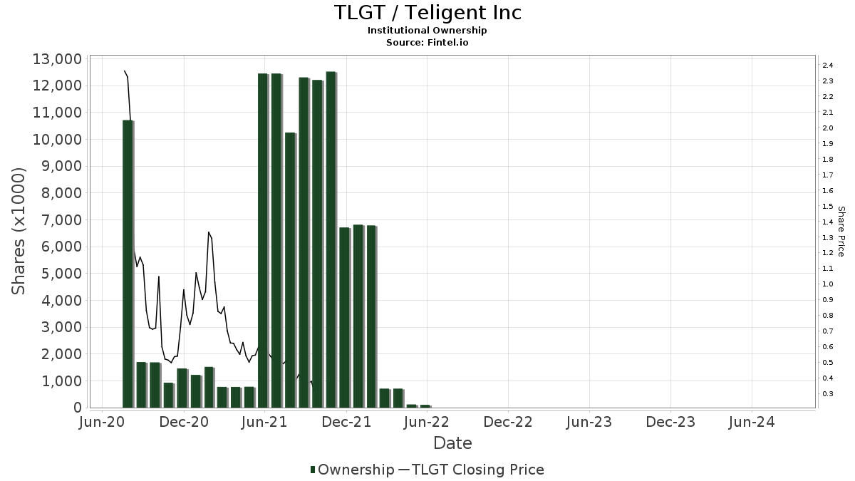 TLGT / Teligent, Inc. Institutional Ownership