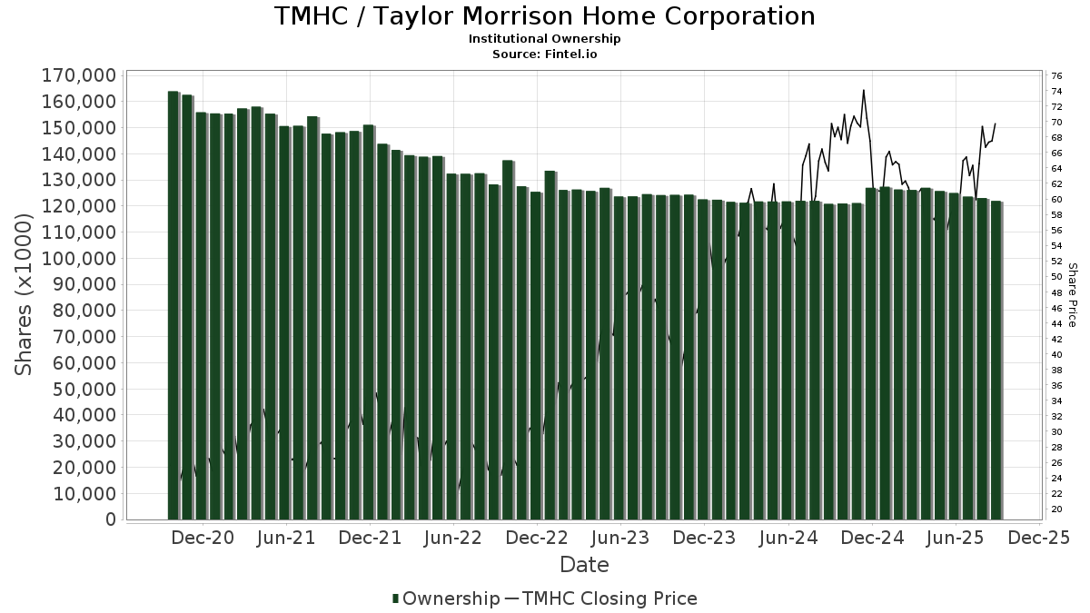 TMHC / Taylor Morrison Home Corporation Shares Held by Institutions