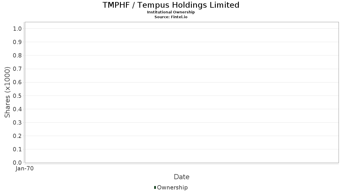 TMPHF - 템퍼스 홀딩스 리미티드 주식 - 주가, 기관 투자자, 주주 (OTC)