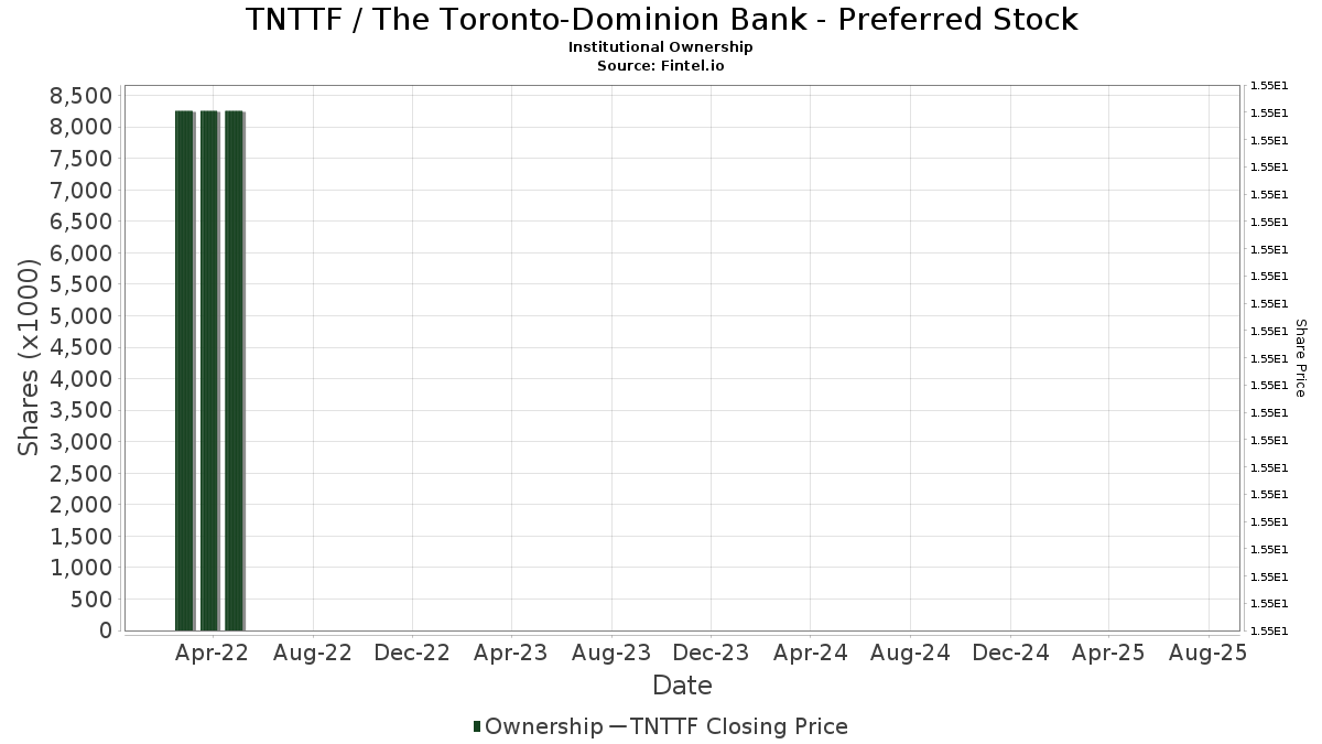 TNTTF / Toronto-Dominion Bank (ON) Institutional Ownership