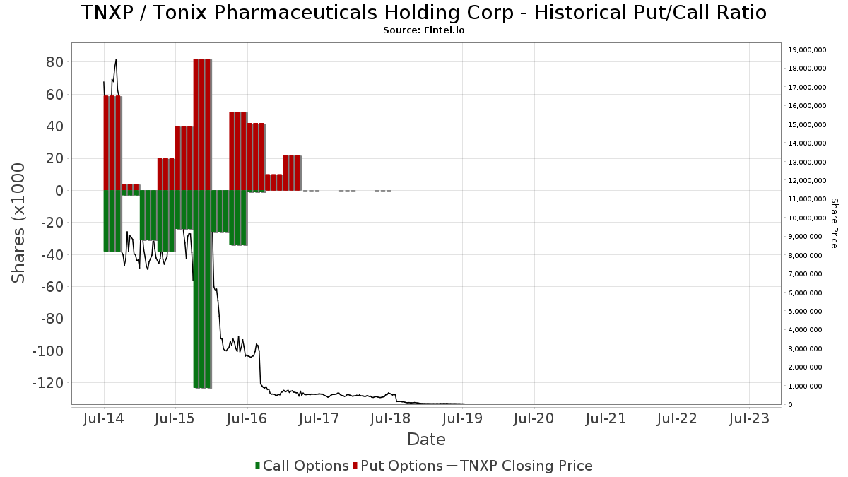 TNXP (NASDAQ) Tonix Pharmaceuticals Holding Corp Stock Fund