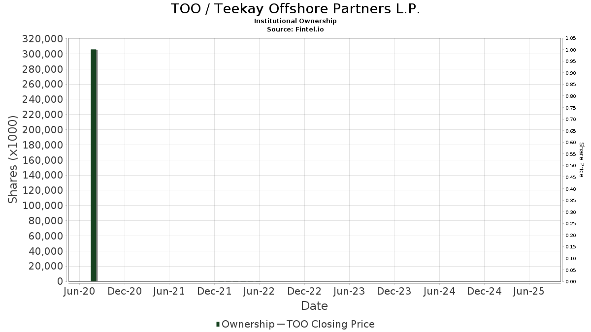 TOO / Teekay Offshore Partners L.P. Institutional Ownership