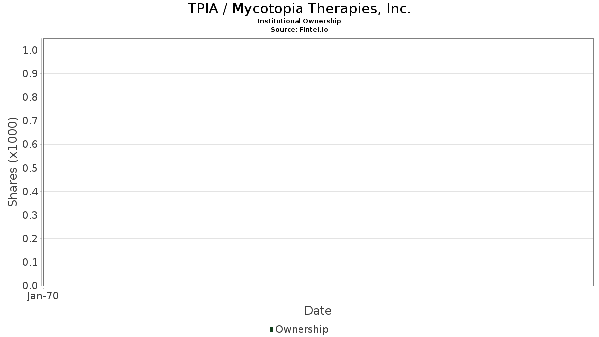TPIA / Mycotopia Therapies, Inc. Institutional Ownership