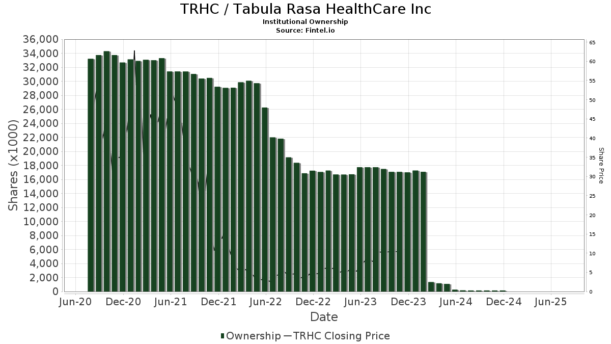 TRHC / Tabula Rasa HealthCare, Inc. Institutional Ownership