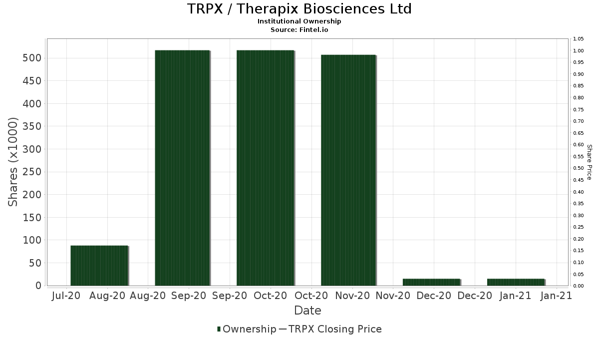 trpx institutional ownership therapix biosciences ltd stock fncmx chart