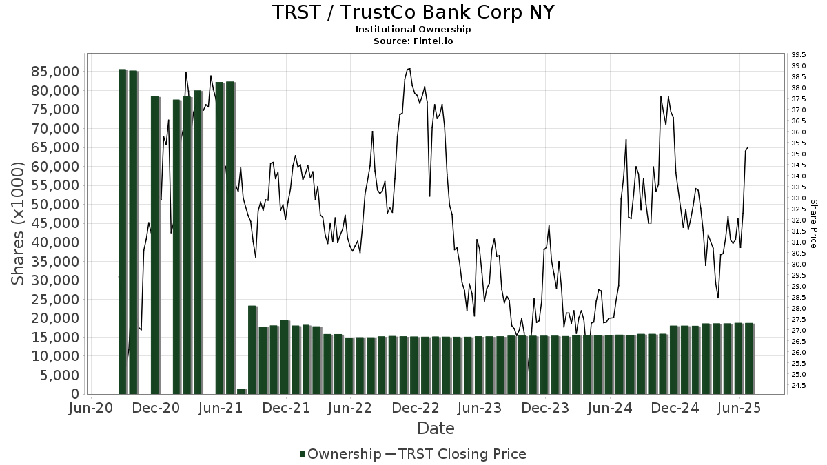 TRST / TrustCo Bank Corp. NY Institutional Ownership