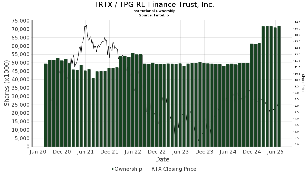 TRTX / TPG RE Finance Trust, Inc. Institutional Ownership