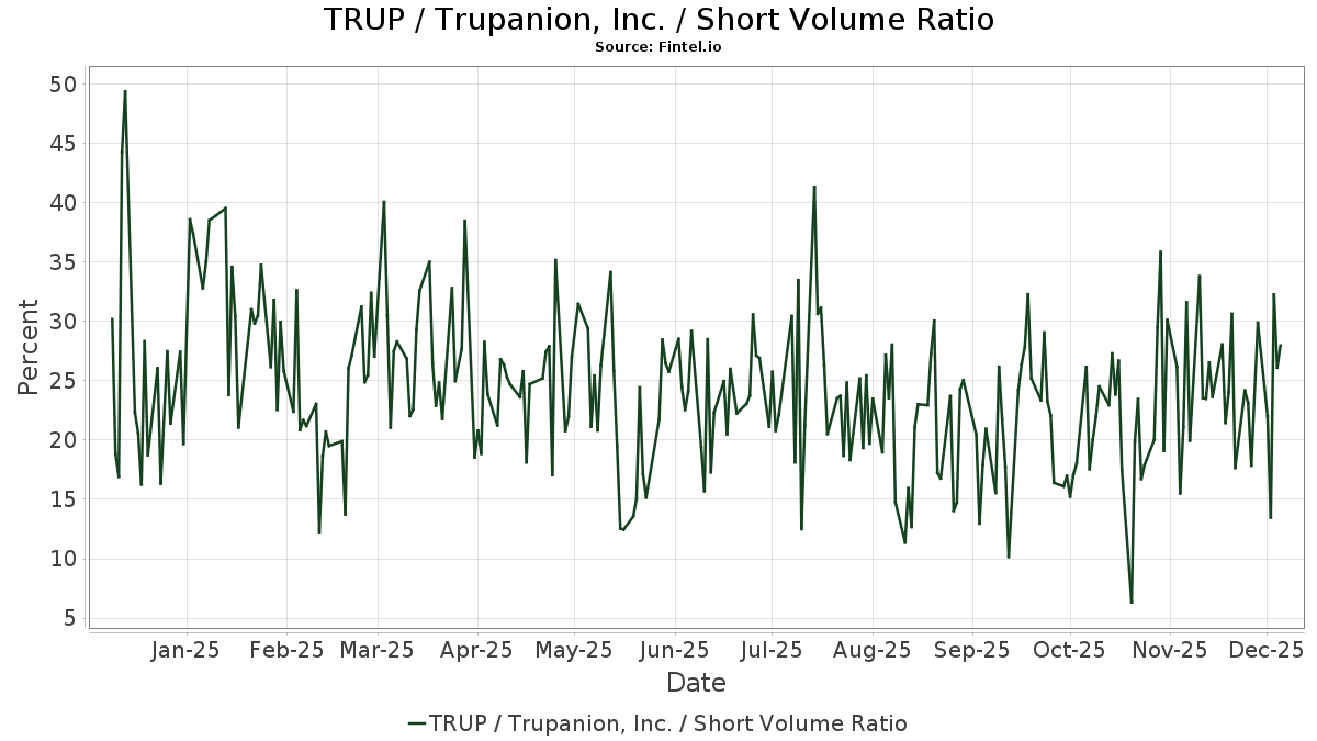 TRUP Short Interest / Trupanion, Inc.