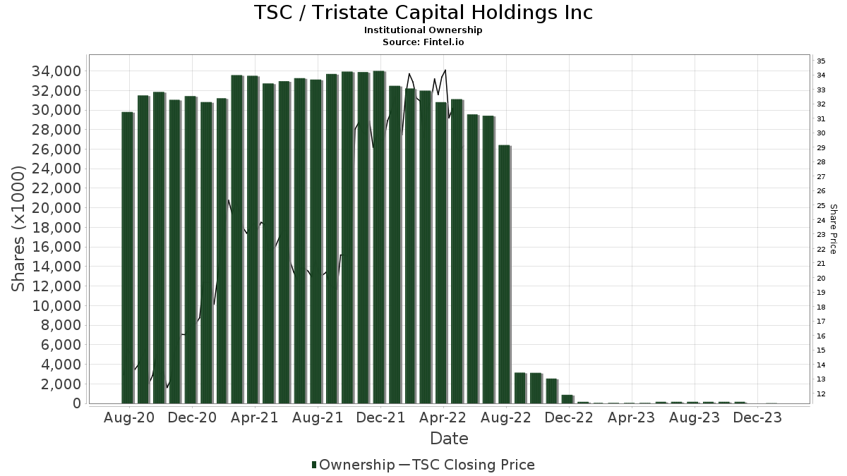 TSC / TriState Capital Holdings, Inc. Institutional Ownership