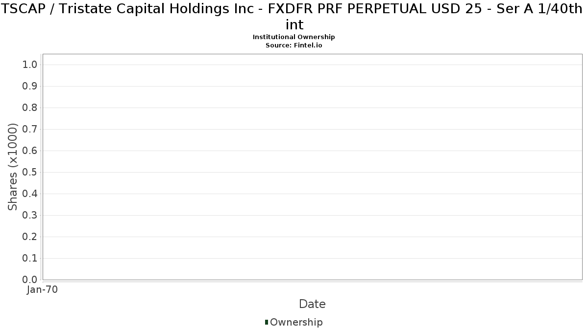 TSCAP - Tristate Capital Holdings Inc - FXDFR PRF PERPETUAL USD 25 - Ser A  1/40th int Stock - Stock Price, Institutional Ownership, Shareholders  (NASDAQ)