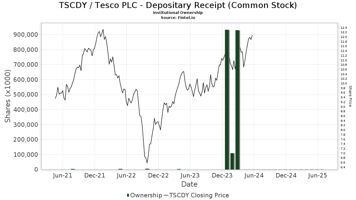 TSCDY / Tesco PLC Institutional Ownership