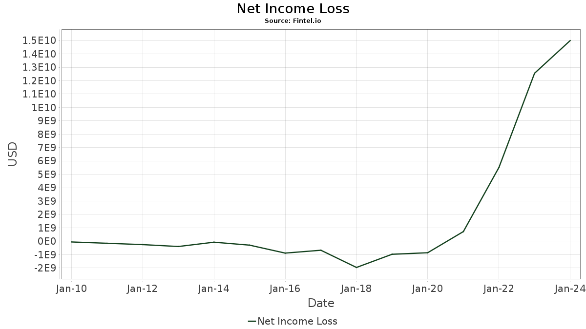 TSLA / Tesla Motors, Inc. Short Interest