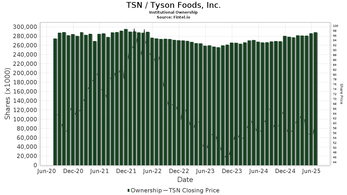 TSN / Tyson Foods, Inc. Institutional Ownership