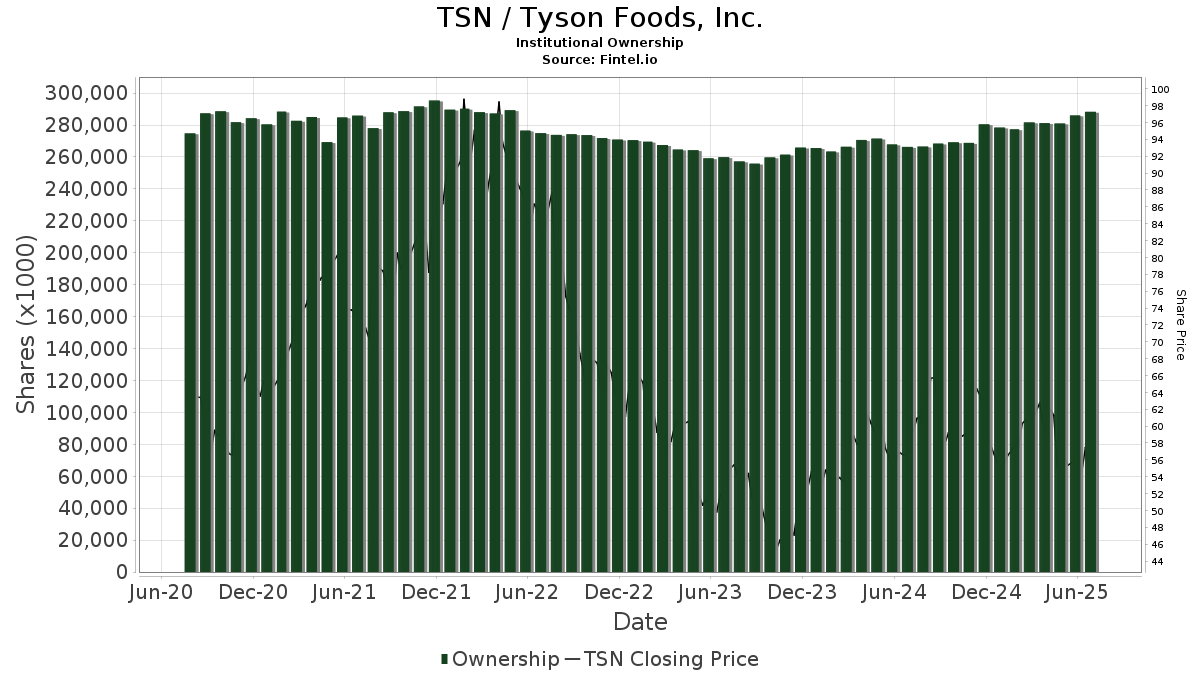 TSN / Tyson Foods, Inc. Shares Held by Institutions