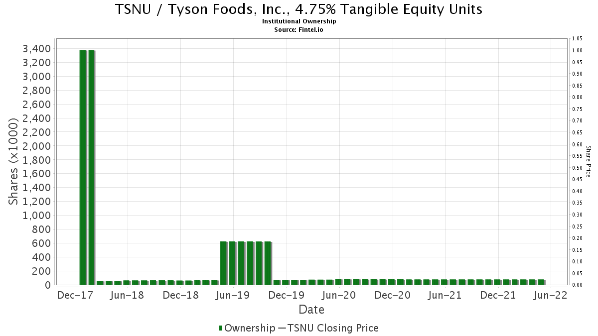 Tsnu Institutional Ownership Tyson Foods Inc 4 75 Tangible Equity Units
