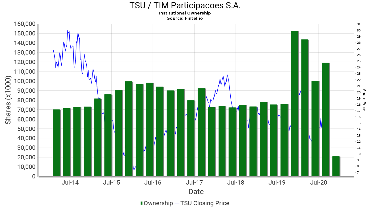 TSU / TIM Participacoes S.A. Institutional Ownership