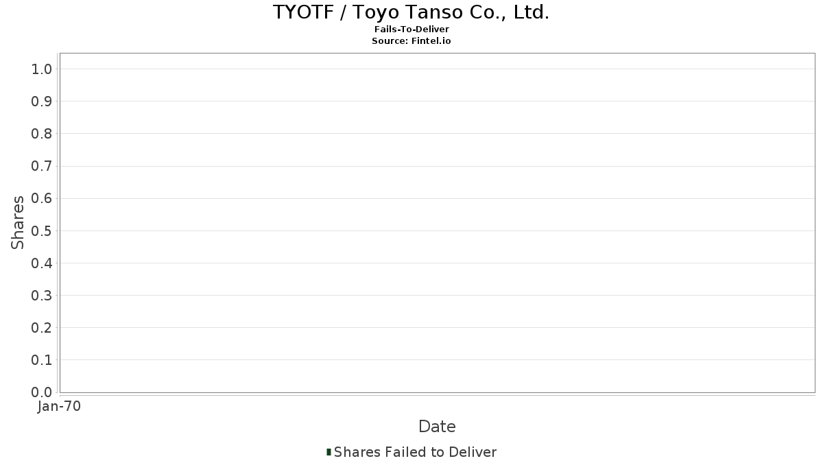 TYOTF / Toyo Tanso Co., Ltd. Fails-To-Deliver