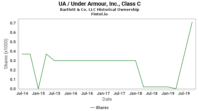 under armour inc class c