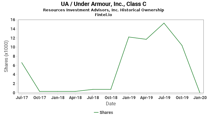 under armour inc class c