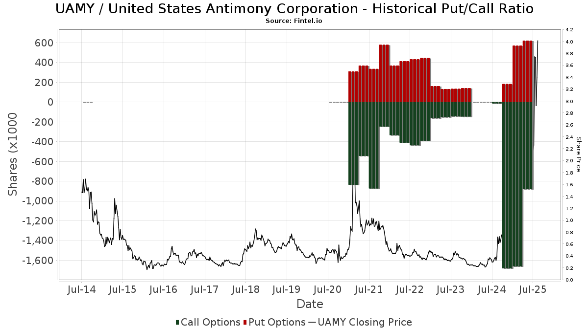 United States Antimony Corporation Upcoming Earnings Report Date UAMY - United States Antimony Corporation Stock - Stock Price