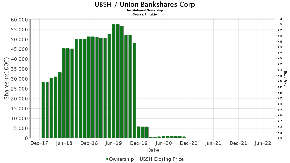 UBSH / Union Bankshares Corp Institutional Ownership