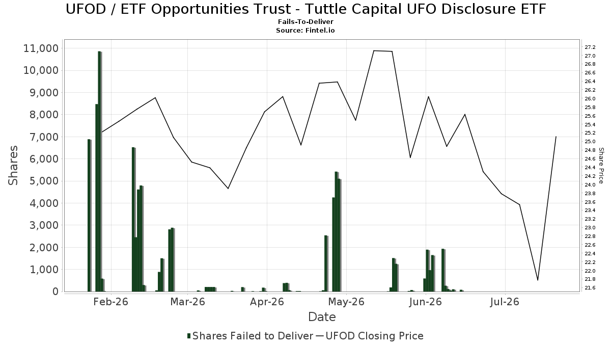 UFOD / ETF Opportunities Trust - Tuttle Capital UFO Disclosure ETF Fails-To-Deliver