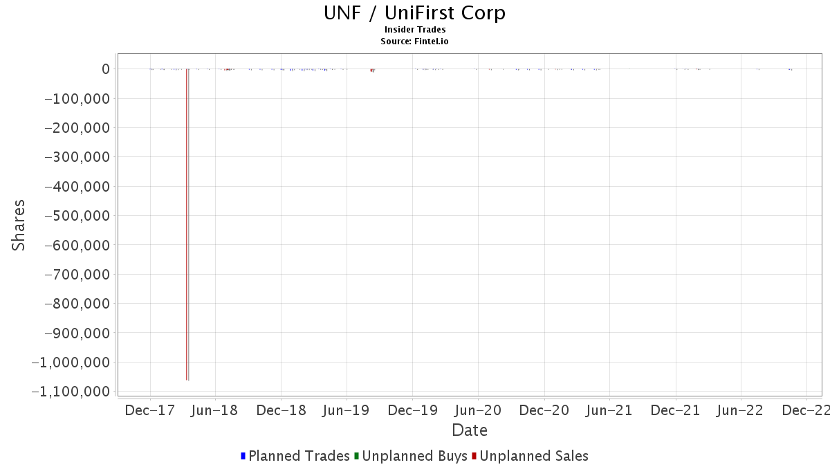 UNF / Unifirst Corp. Insider Trades