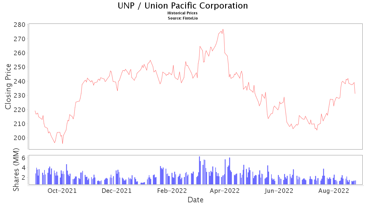 UNP Stock News and Price / Union Pacific Corp. Stock Price Quote and News Fintel.io