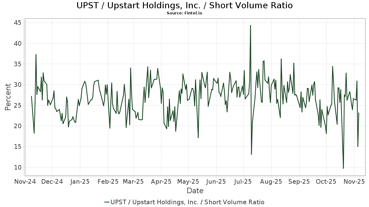 UPST Short Interest Upstart Securitization Trust 20181 Short