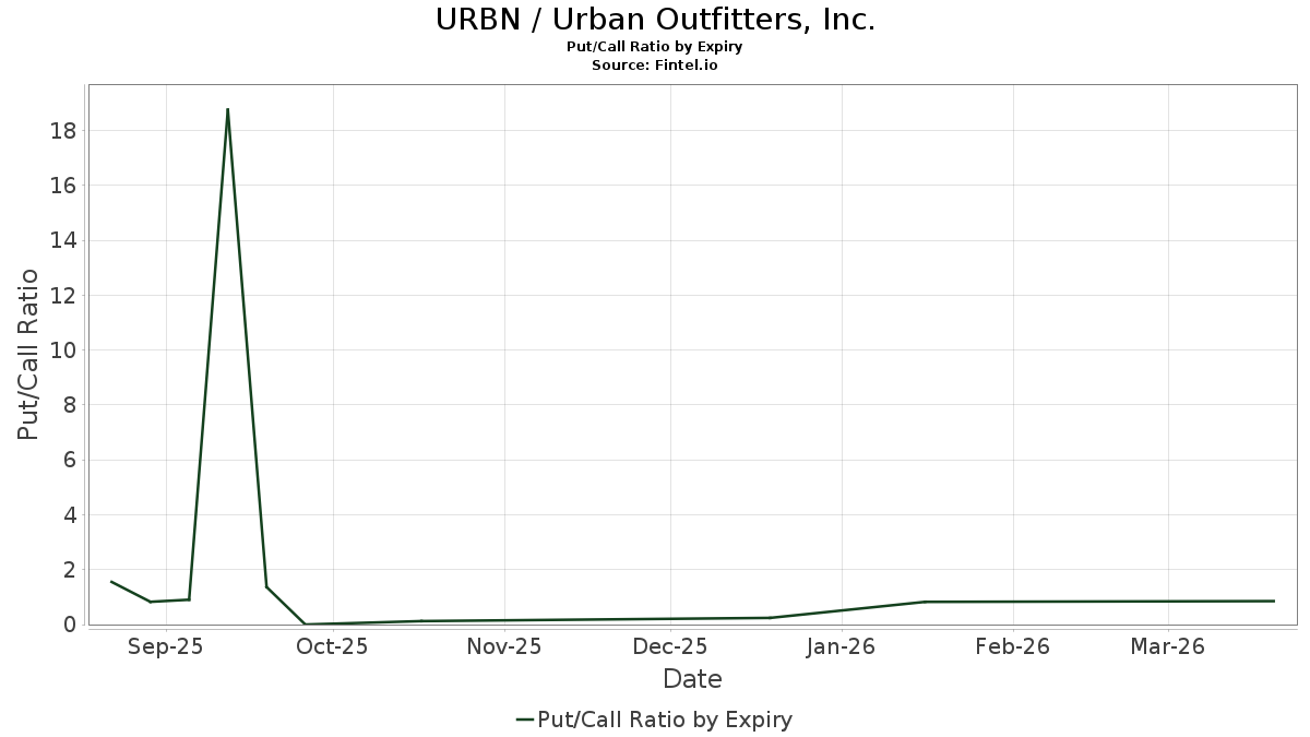URBN / Urban Outfitters, Inc. - Put/Call Ratio, Options Sentiment 