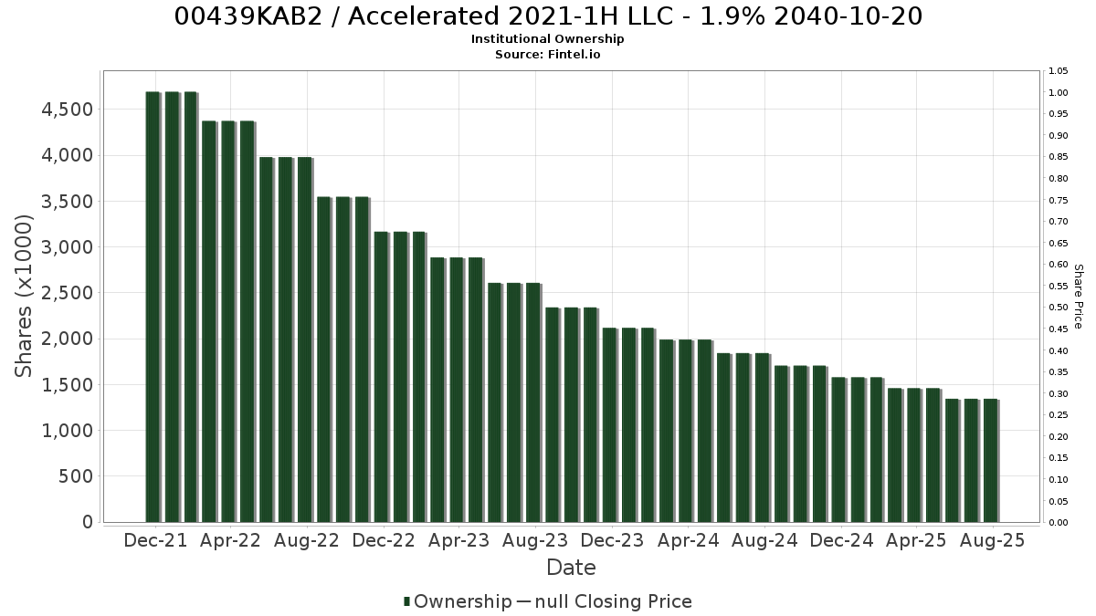 US00439KAB26 / Accelerated 2021-1H LLC - 1.9% 2040-10-20 Institutional Ownership