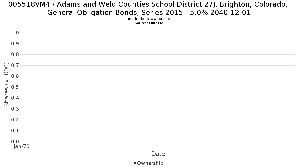 US005518VM45 / Adams and Weld Counties School District 27J, Brighton, Colorado, General Obligation Bonds, Series 2015 - 5.0% 2040-12-01 Institutional Ownership