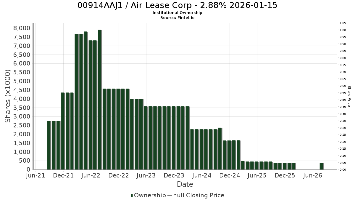 US00914AAJ16 / Air Lease Corp - 2.88% 2026-01-15 Institutional Ownership