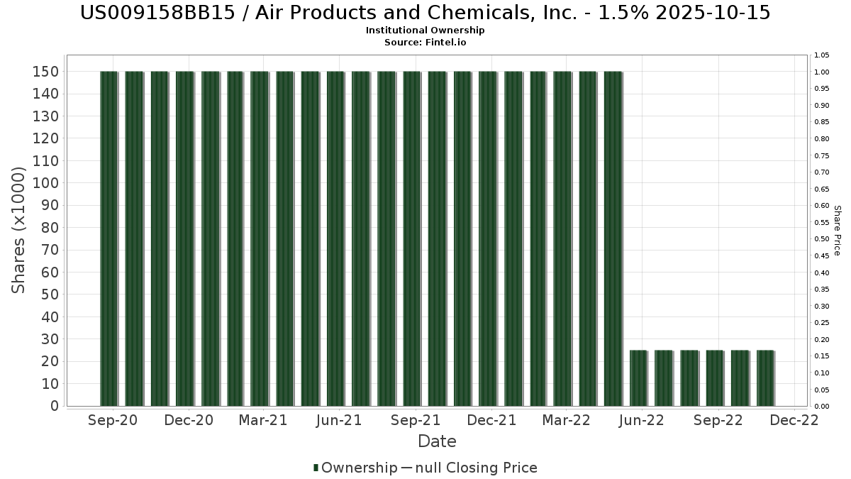 US009158BB15 - Air Products and Chemicals, Inc. Stock