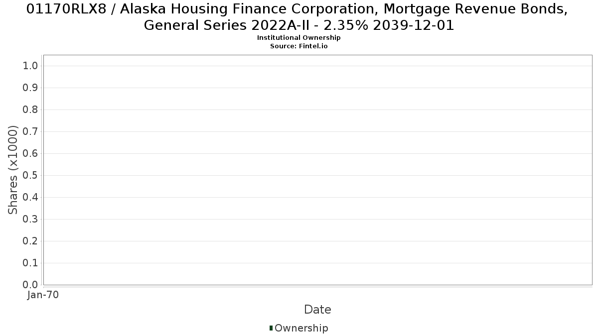 US01170RLX88 / Alaska Housing Finance Corporation, Mortgage Revenue Bonds, General Series 2022A-II - 2.35% 2039-12-01 Institutional Ownership
