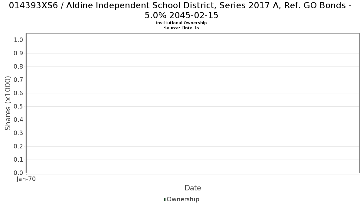US014393XS64 / Aldine Independent School District, Series 2017 A, Ref. GO Bonds - 5.0% 2045-02-15 Institutional Ownership