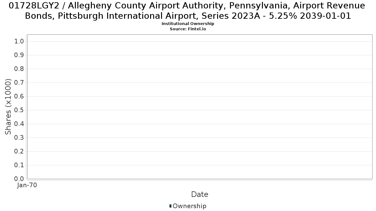 US01728LGY20 / Allegheny County Airport Authority, Pennsylvania, Airport Revenue Bonds, Pittsburgh International Airport, Series 2023A - 5.25% 2039-01-01 Institutional Ownership
