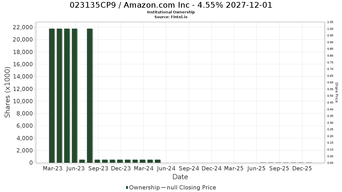 US023135CP90 / Amazon.com Inc - 4.55% 2027-12-01 Institutional Ownership