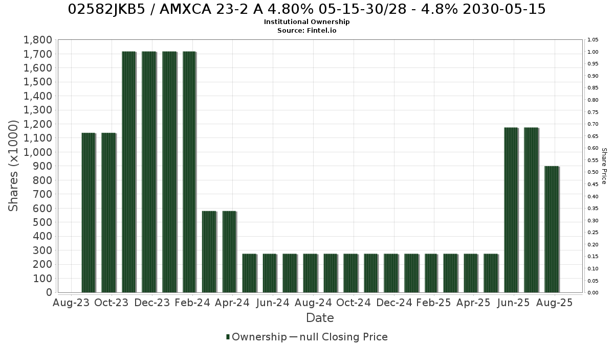 US02582JKB51 / AMXCA 23-2 A 4.80% 05-15-30/28 - 4.8% 2030-05-15 Institutional Ownership