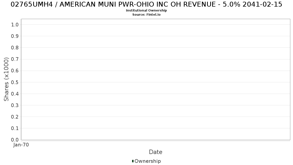 US02765UMH40 / AMERICAN MUNI PWR-OHIO INC OH REVENUE - 5.0% 2041-02-15 Institutional Ownership