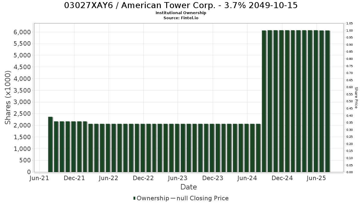 US03027XAY67 / American Tower Corp. - 3.7% 2049-10-15 Institutional Ownership