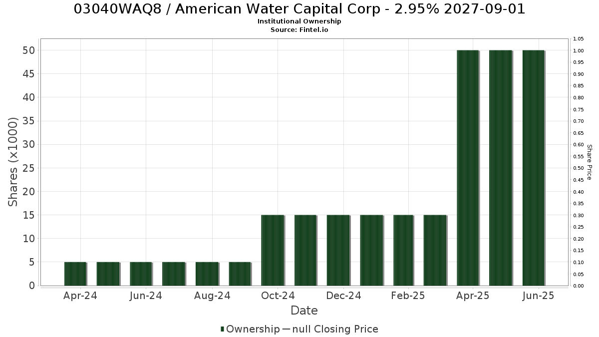 US03040WAQ87 / American Water Capital Corp - 2.95% 2027-09-01 Institutional Ownership