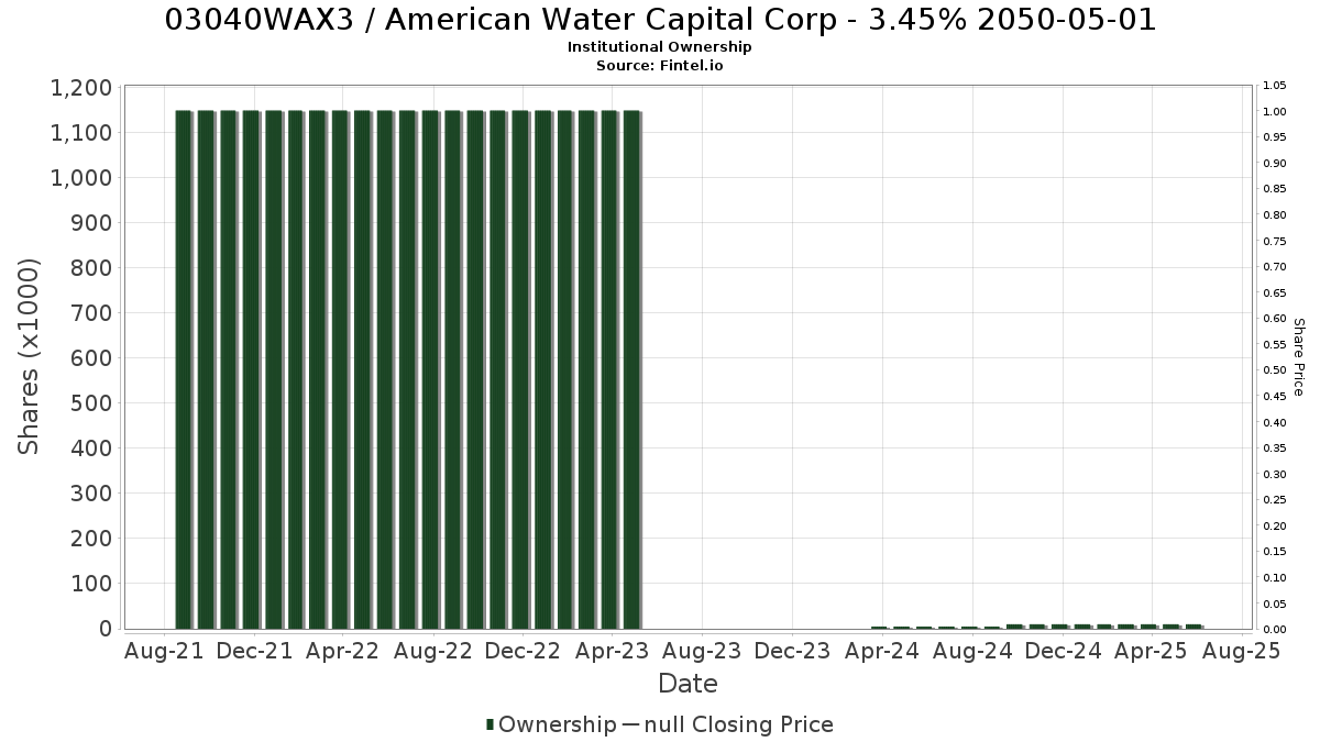 US03040WAX39 / American Water Capital Corp - 3.45% 2050-05-01 Institutional Ownership