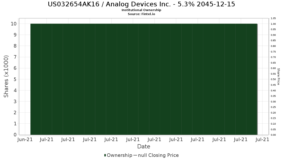 US032654AK16 / Analog Devices Inc. - 5.3% 2045-12-15 Institutional Ownership