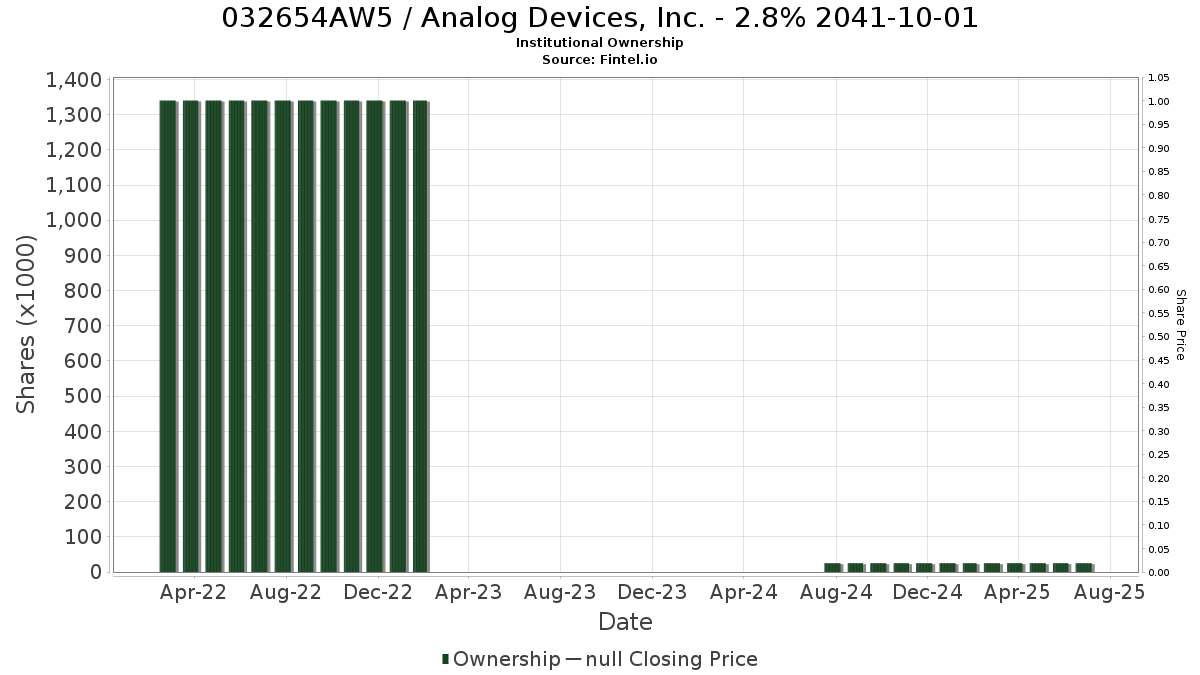 US032654AW53 / Analog Devices, Inc. - 2.8% 2041-10-01 Institutional Ownership