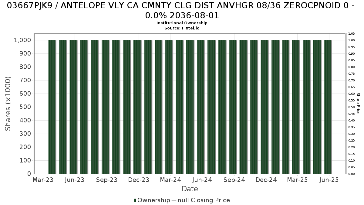 US03667PJK93 / ANTELOPE VLY CA CMNTY CLG DIST ANVHGR 08/36 ZEROCPNOID 0 - 0.0% 2036-08-01 Institutional Ownership