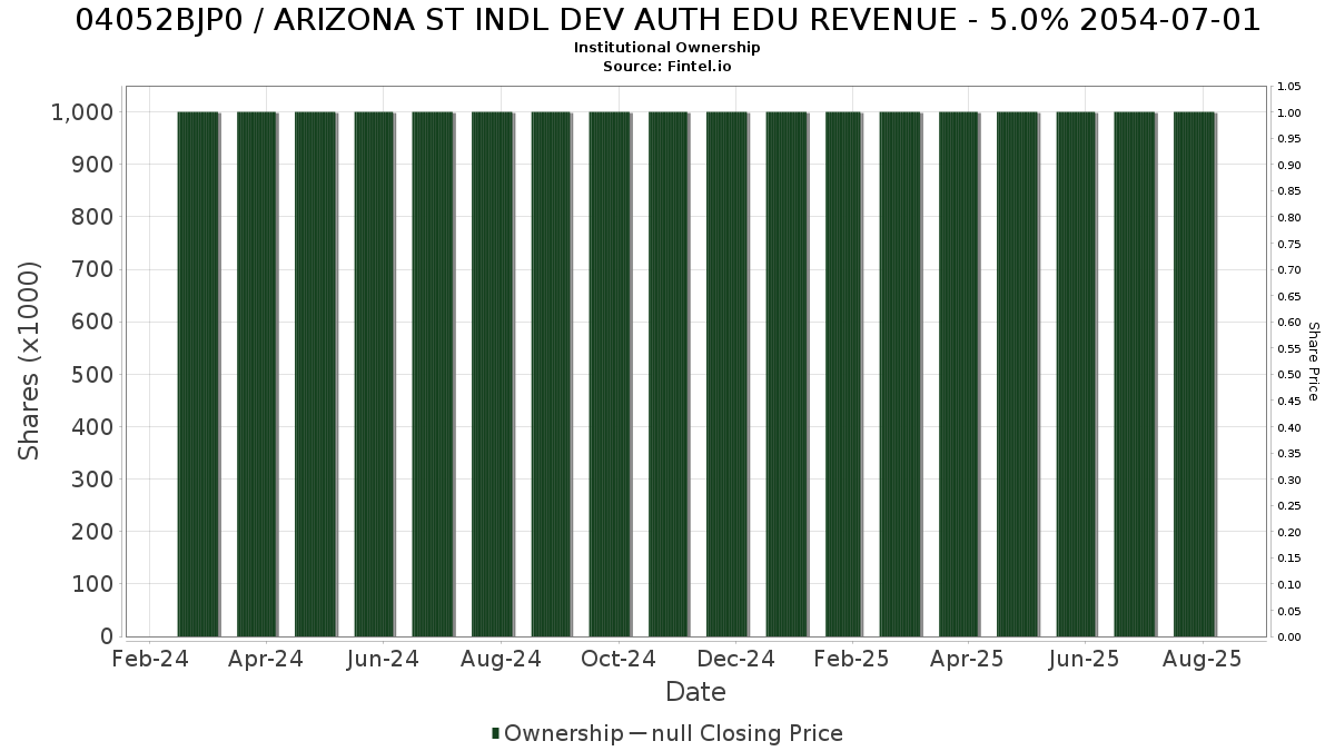 US04052BJP04 / ARIZONA ST INDL DEV AUTH EDU REVENUE - 5.0% 2054-07-01 Institutional Ownership
